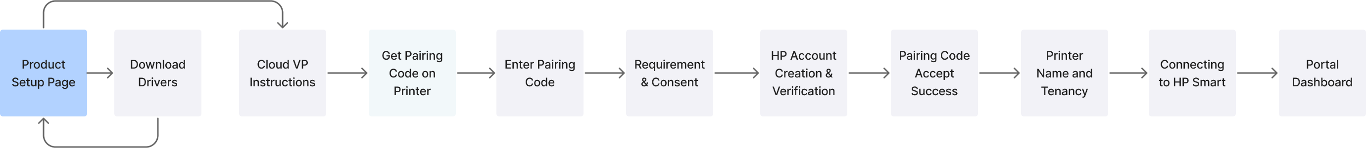 Cloud onboarding Flowchart