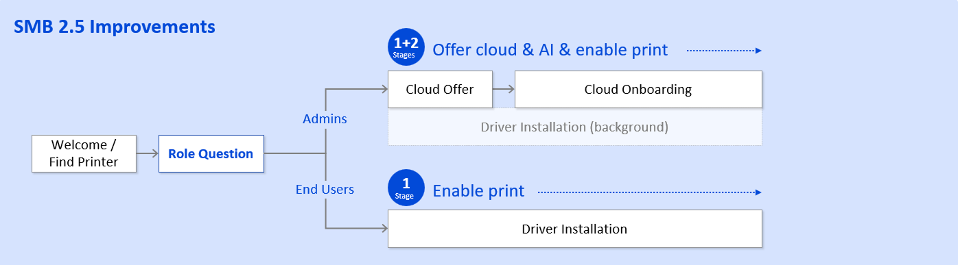 Parallel cloud onboarding flow