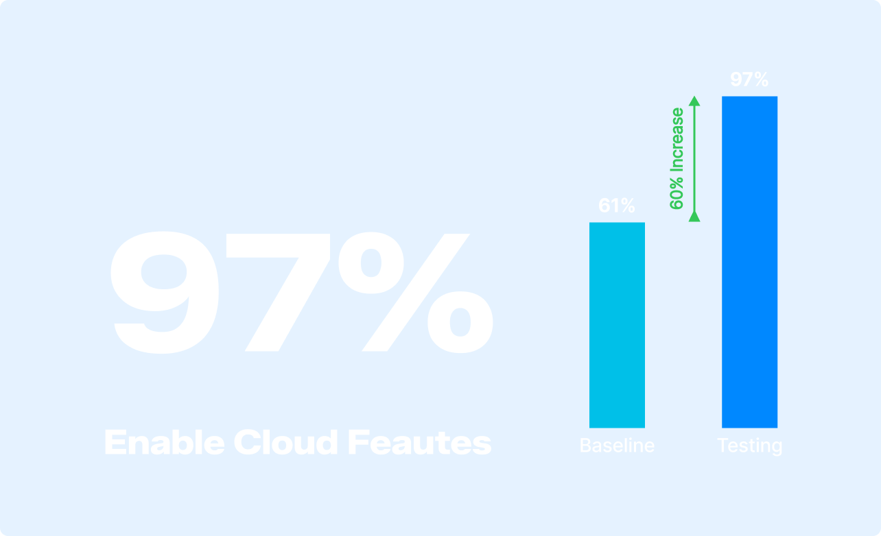 Testing results 97% cloud adoption rate