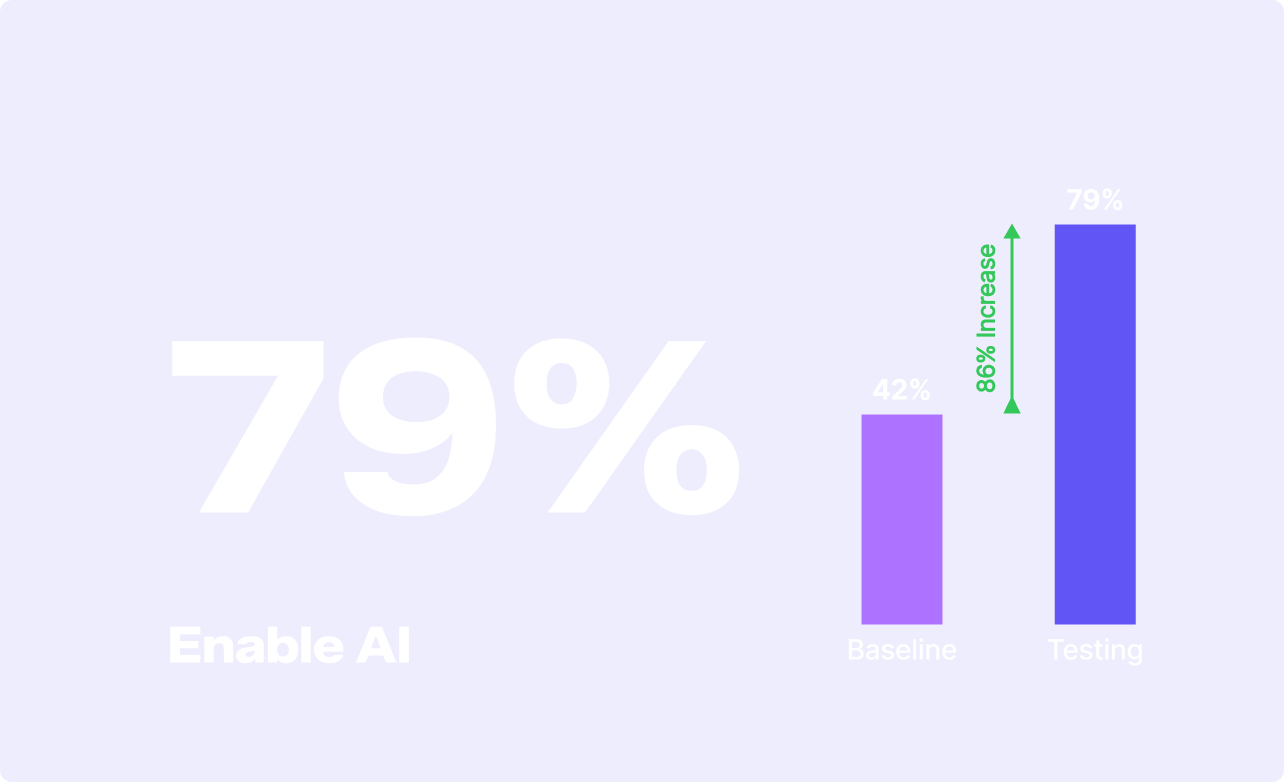 Testing results 79% AI adoption rate