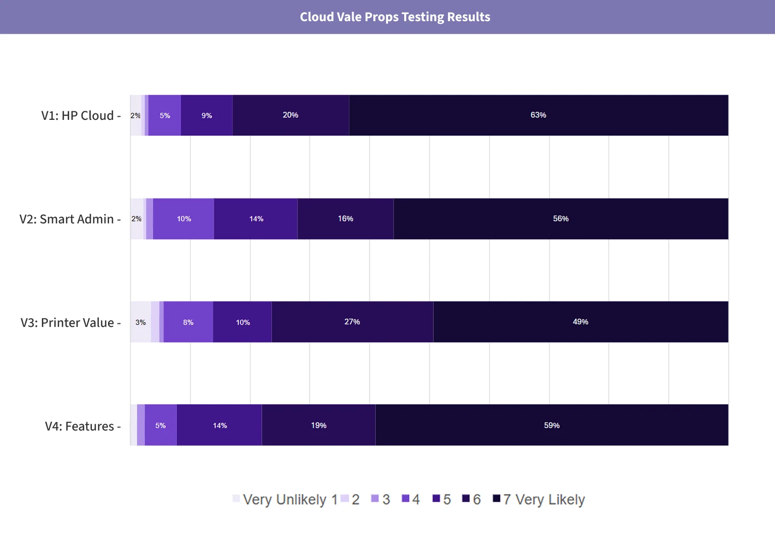 Testing variants and results