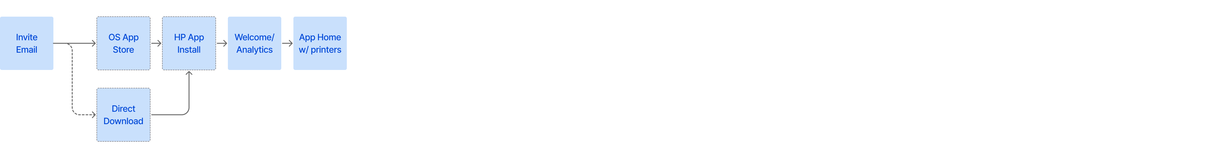 Invited User Long-Term Strategy