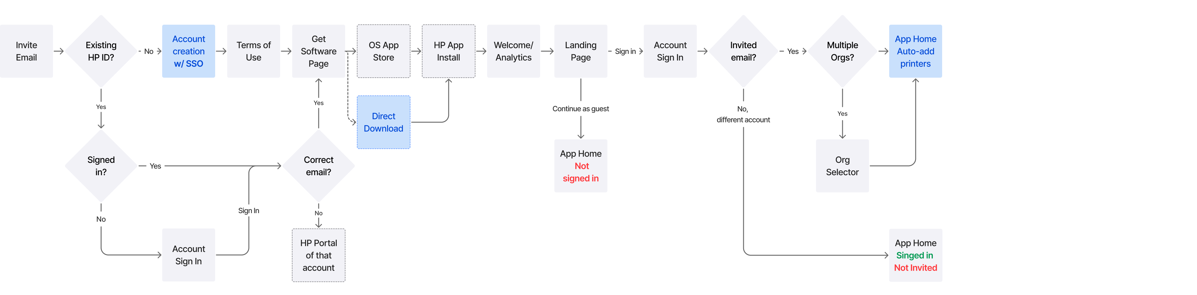 Invited User Mid-Term Strategy
