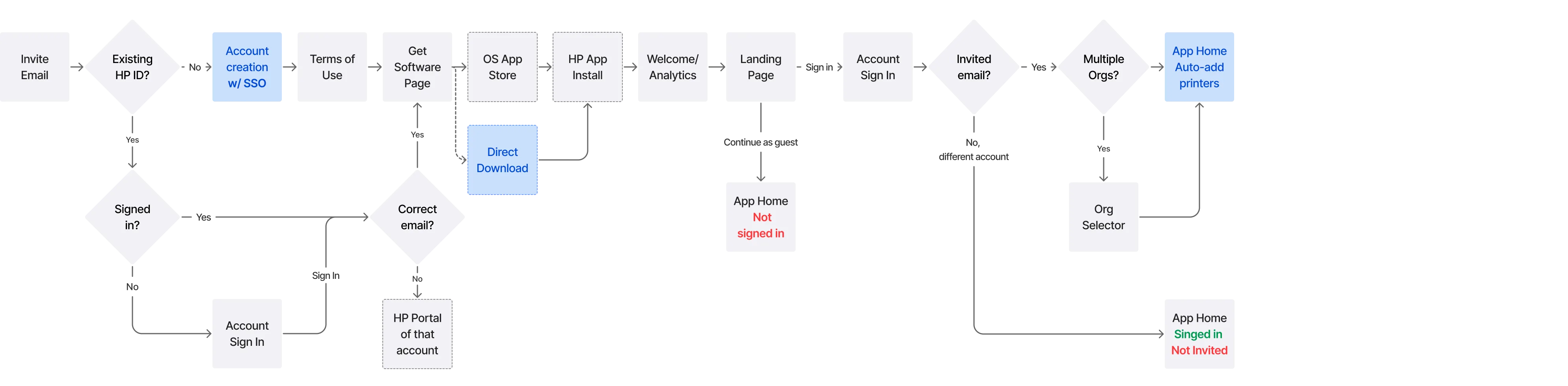 Invited User Mid-Term Strategy