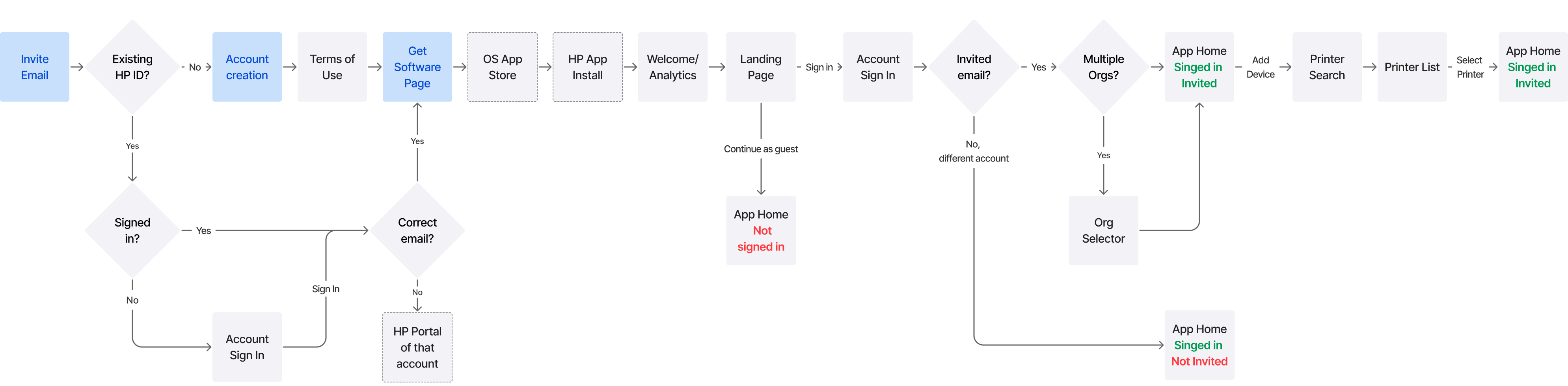 Invited User Short-Term Strategy