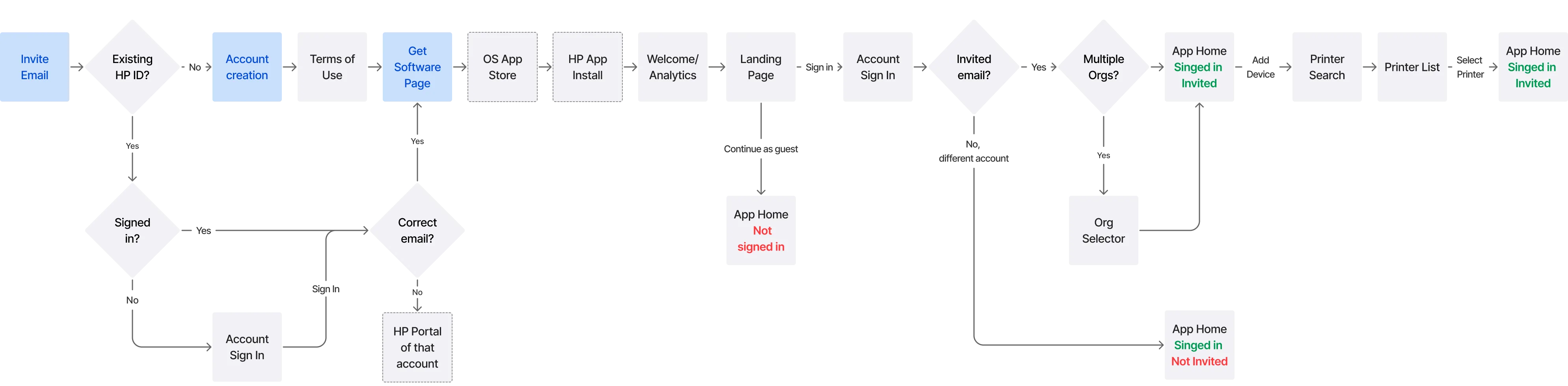 Invited User Short-Term Strategy